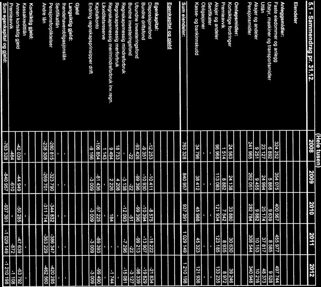 5 Balansen 5.1 Sammendrag pr. 31.12.