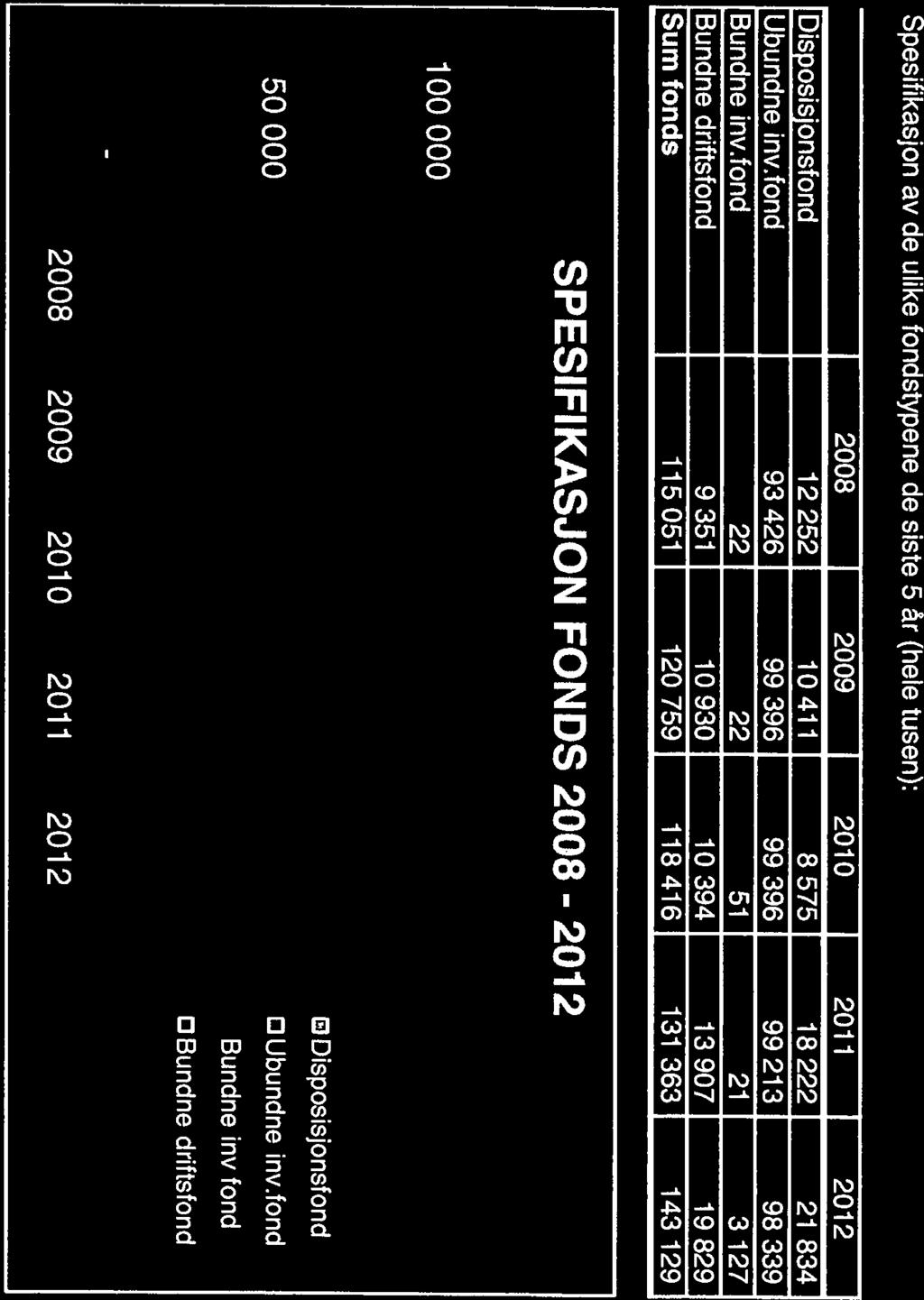 fond Bundnedriftsfond Sum fonds 29 1411 99396 22 193 12759 21 8575 99396 51 1394 118416