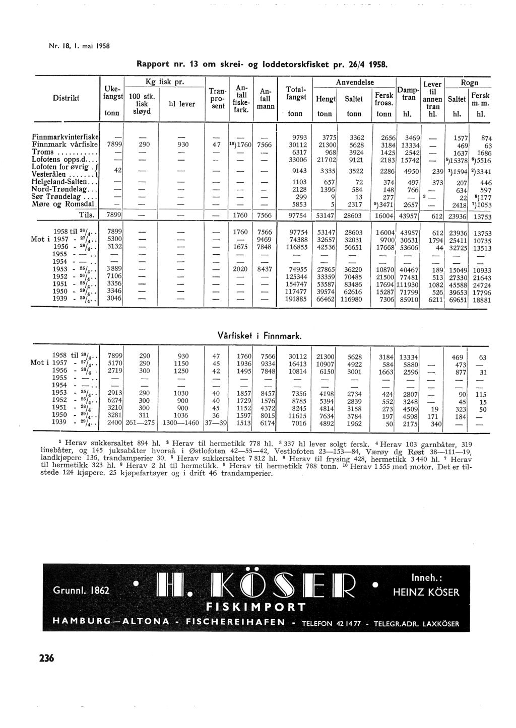 Nr. 8,. mai 98 Rapport nr. om skrei og oddetorskfisket pr. 6/ 98. Kg fisk pr. Anvendese Lever Rogn Uke Tran An Distrikt fangst 00 stk. profiske fross. m.m. ta ta fangst Hengt Satet Fersk tran annen Satet Fersk fisk h ever sent fark.