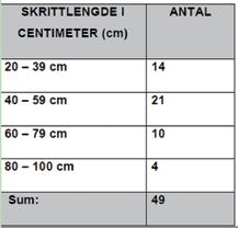 Her er 49 kvinner sine oppfatningar av kor lang ei skrittlengde er: Kommentar: Vi ser at nær 43 % av kvinnene meiner at ein skrittlengde er mellom 40 59 cm, 29 % tenkjer at ein skrittlengde er