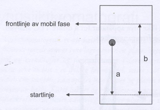 Figur 2.6 Parametere til bestemmelse av stoffet R f-verdi (t.v.), og et eksempel på en TLC-plate etter Cericspray ved FI (t.h.). Valg av TLC-plate TLC-plater kan bestå av glass, plast eller metall, hvor de brukes som underlag for sjiktet av stasjonærfase.