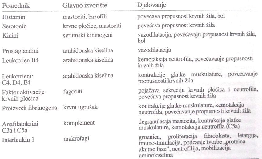 Tabela 1. Hemijski posrednici upalne reakcije (Hajsig i Naglić) Lokalne, tkivne i sistemske promene kod inflamacije Kao posledica migracije leukocita na mesto zapaljenja nastaje zapaljenski eksudat.