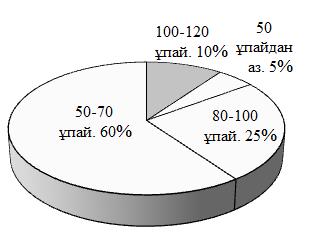 4. «Зерделі» ақыл-ой дамыту орталығында 90 оқушы математикалық олимпиадаға дайындалады. А және Б тобында 66 оқушы, Б және С тобында 54 оқушы бар болса, Б тобында қанша оқушы бар?