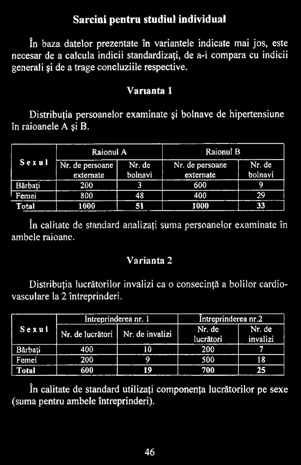 de bolnavi Bărbaţi 200 3 600 9 Femei 800 48 400 29 Total 1000 51 1000 33 în calitate de standard analizaţi suma persoanelor examinate în ambele raioane.