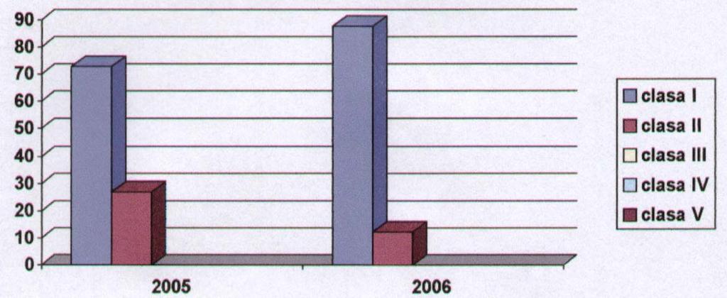 2005, aceasta fiind majoritar foarte bună (clasa I) tabelul 3.3.4 şi figura 3.3.3. - la grupa salinitate : Tabel 3.3.5. Clasa de 2006 calitate km % Clasa I 227,2 37,8 Clasa II 374 62,2 Clasa III Clasa IV Clasa V Total 601,2 100 3.