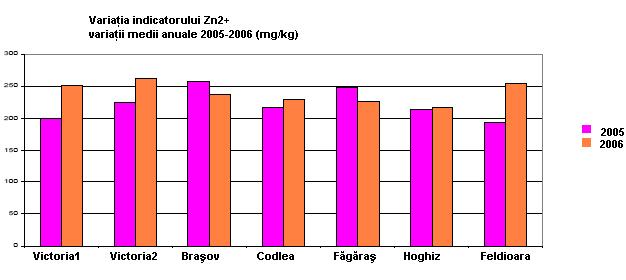 de 300 mg/kg s.u., conform Ord.756/ 1997.