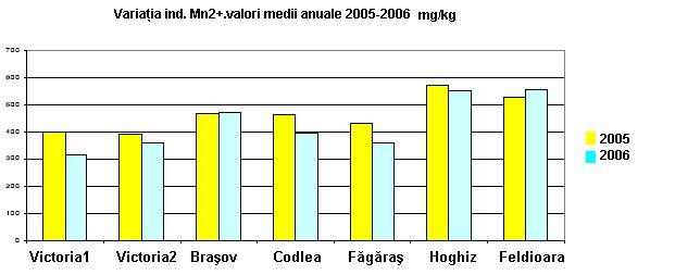 În restul zonelor s-au obţinut valori medii anuale mai mari în 2006 faţă de anul 2005.