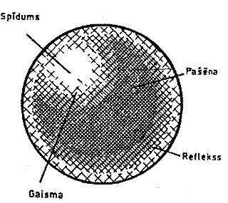 Izstrādājuma iedomāti apgaismotās virsmas iesvītro ar tievākām, retākām un īsākām līnijām, ēnainās virsmas ar resnākām, blīvākām līnijām.