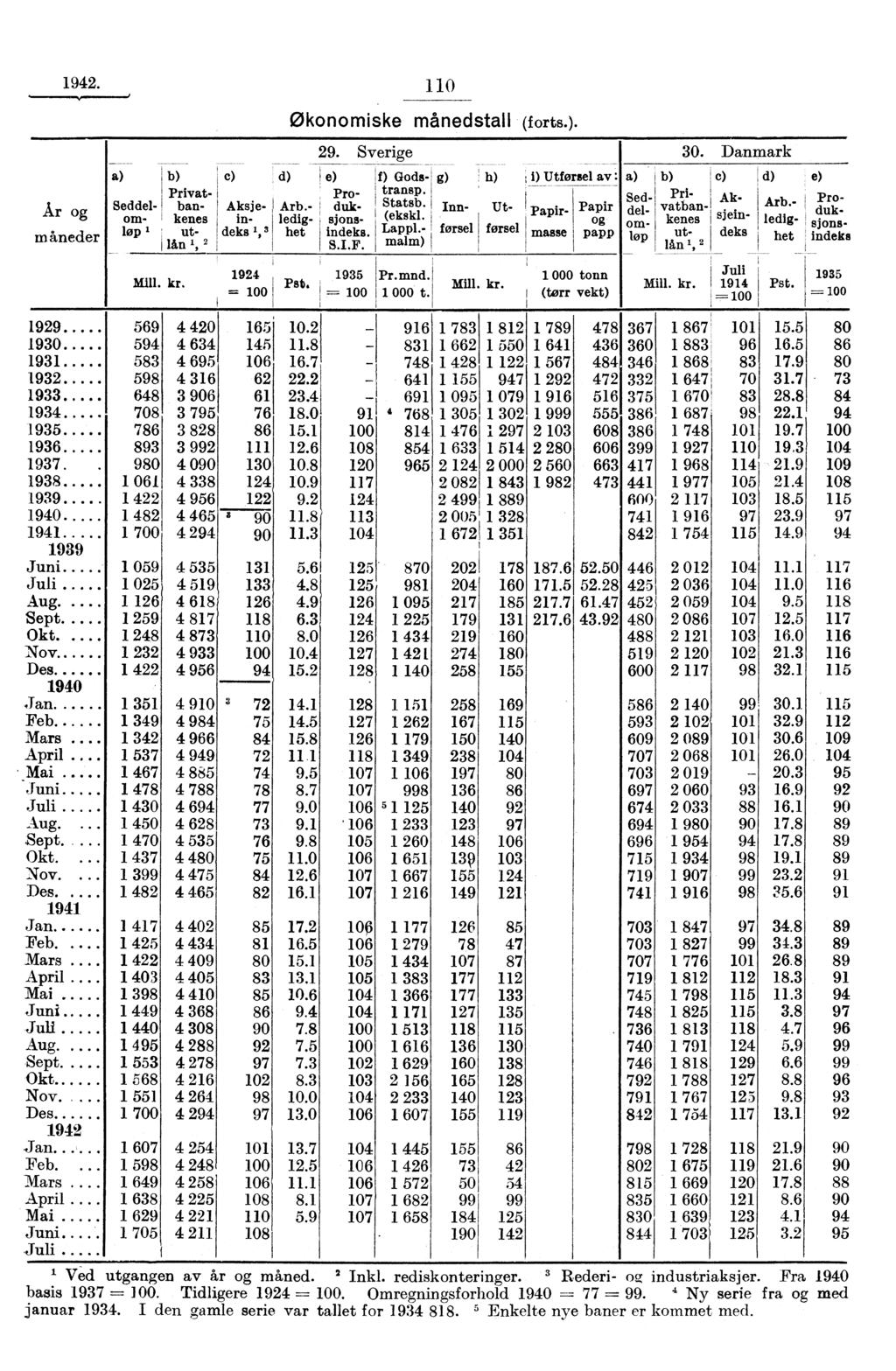 I 94. 0 Økonomiske månedstall (forts.). 9. Sverige 30. Danmark - a) b) c), d) e) f) Gods- g) h) t i) Utførsel av : a) b) e) d) e) Privat- Pro- transp. Seddel- ban- Aksje-, Arb.- (la- atsb.