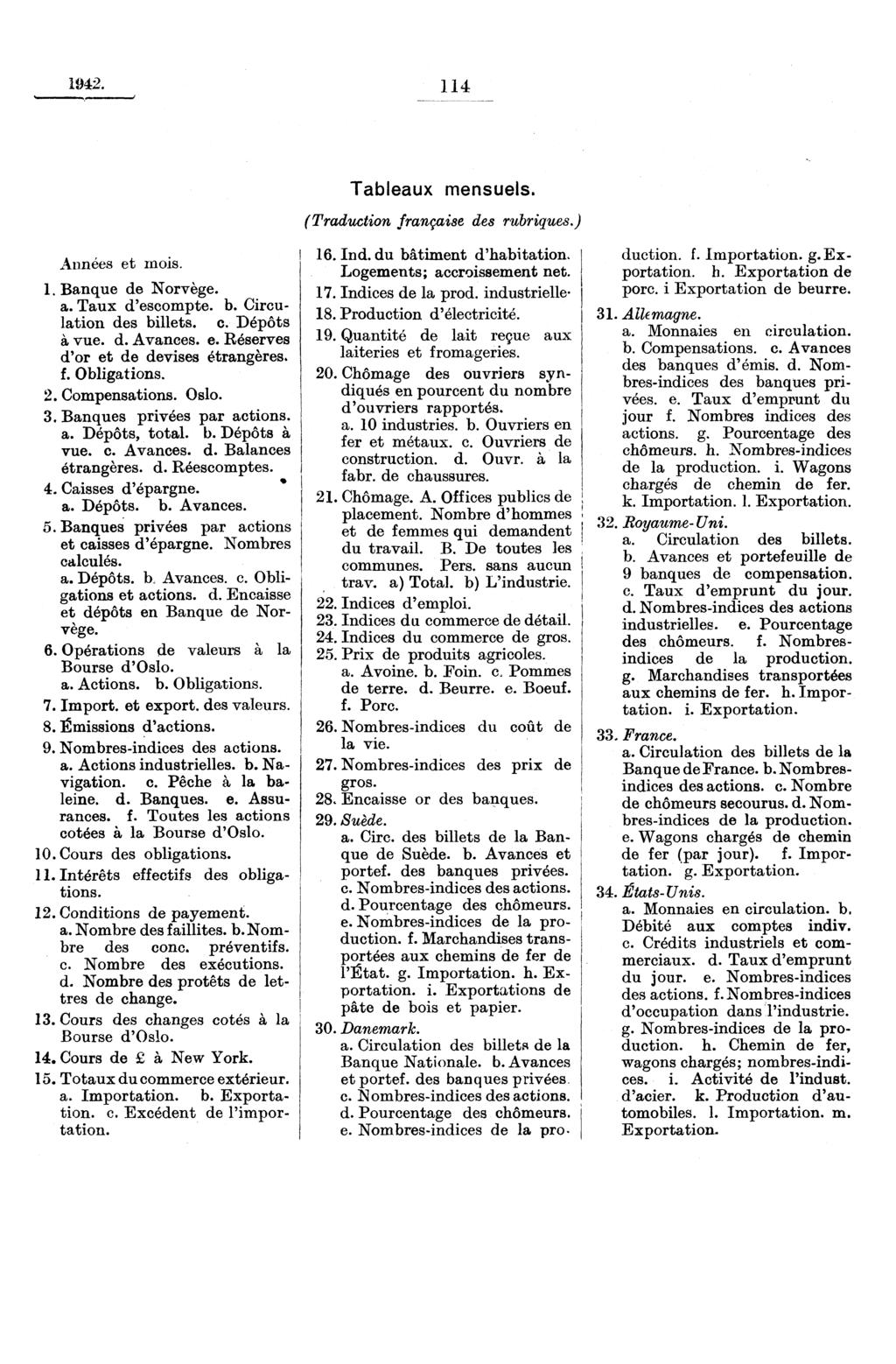 94. 4..., Tableaux mensuels. (Traduction française des rubriques.) Années et mois.. Banque de Norvège. a. Taux d'escompte. b. Circulation des billets. c. Dépôts vue. d. Avances. e. Réserves d'or et de devises étrangères.