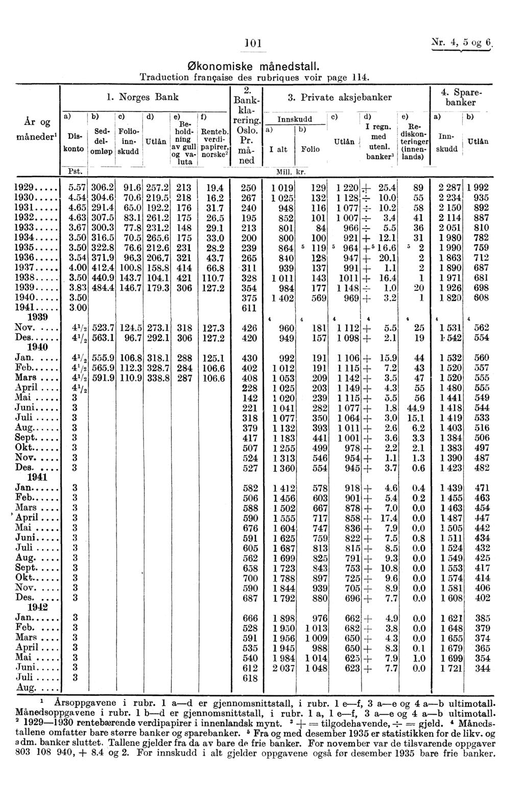 Ar og månederl 99 5.57 930 4.54 93 4.65 93 4.63 933 3.67 934 3.50 935 3.50 936 3.54 937 4.00 938 3.50 939 3.83 940.... 3.50 94 3,00 939 Nov.... 4/ Des 4/ 940 Jan.... 4 / Feb 4V Mars. 4/ April.