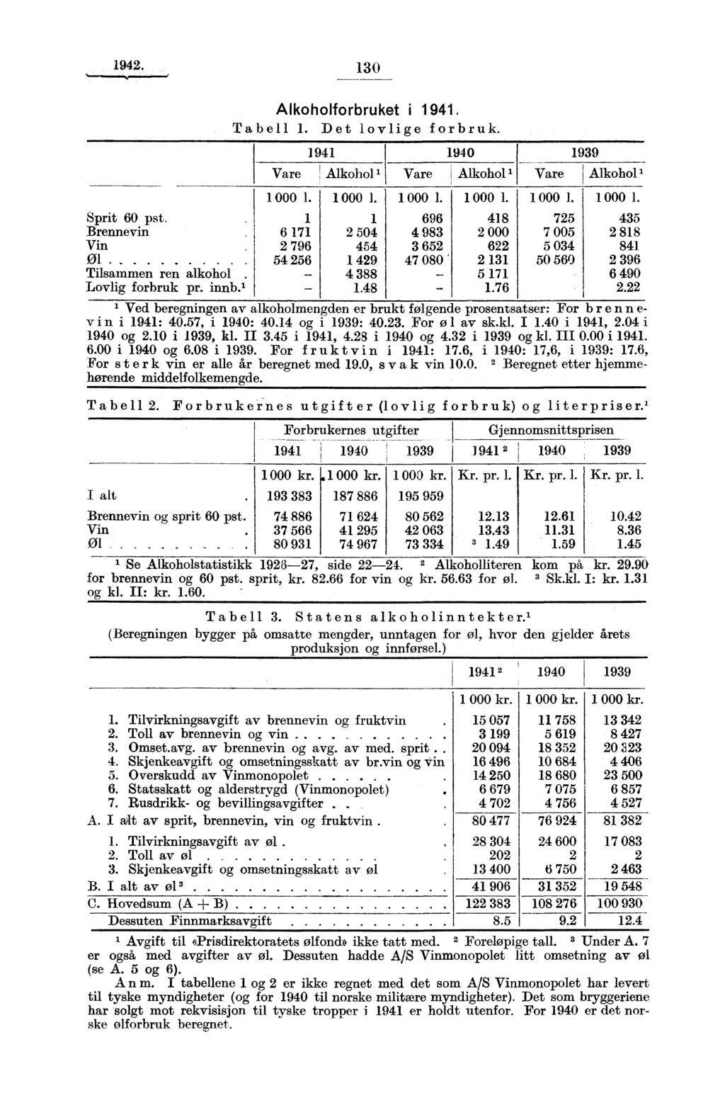94. 30 I alt Brennevin og sprit 60 pst. Vin Ol Alkoholforbruket i 94. Tabell. Det lovlige forbruk. 000 kr. 93 383 74 886 37 566 80 93 94 940 939 Vare Alkohol 000. 000. 000. 000. 000. 000. 75 Sprit 60 pst.