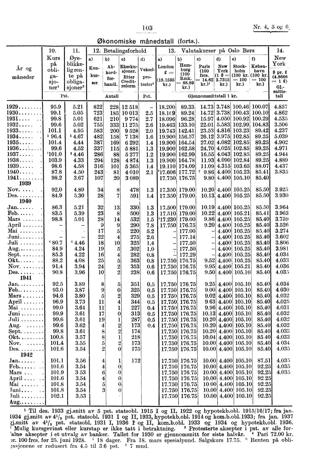 03 Nr. 4, 5 og 6 Ar og maneder Økonomiske månedstall (forts.). 0... Betalingsforhold 3. Valutakurser på Oslo Bors Kurs øye - a) b) c) d) a) b) c) cl) e) f) på blikkeobli- lig ren.