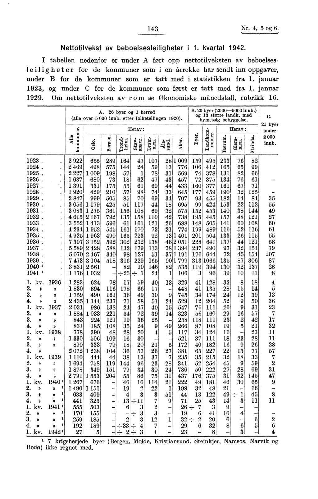 43 Nr. 4, 5 og 6. Nettotilvekst av beboelsesleiligheter i. kvartal 94.