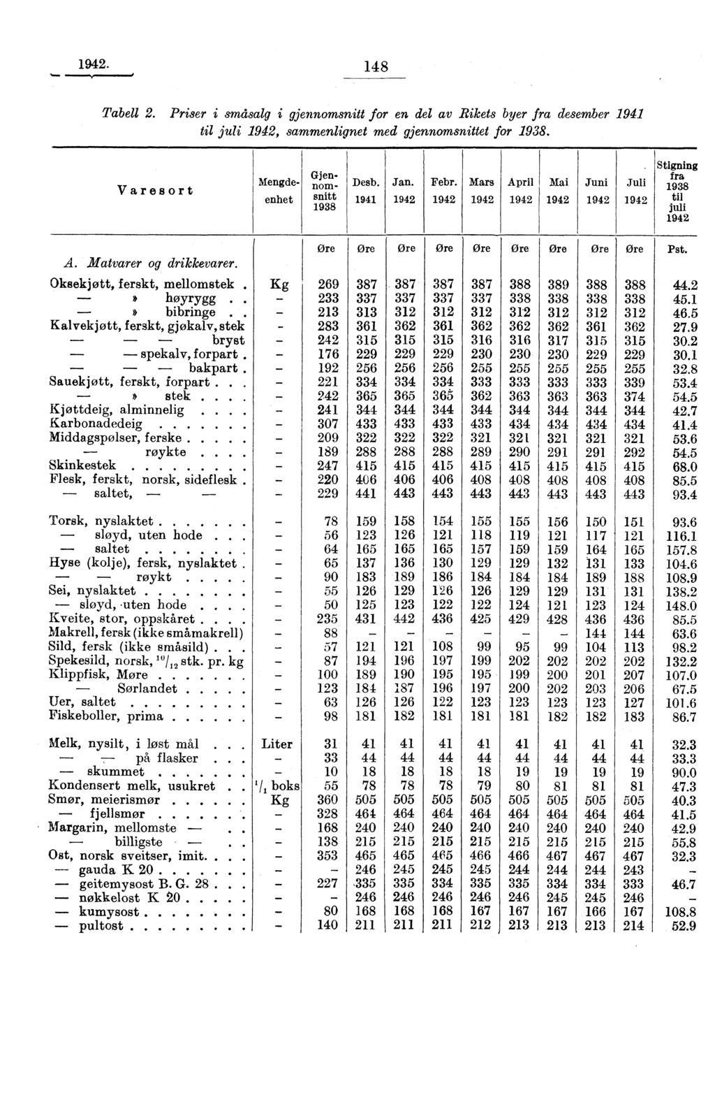 94. 48 Tabell. Priser i småsalg i gjennomsnitt for en del av Rikets byer fra desember 94 til juli 94, sammenlignet med gjennomsnittet for 938. Varesort Mengdeenhet Gjennomsnitt 938 Desb. 94 Jan.