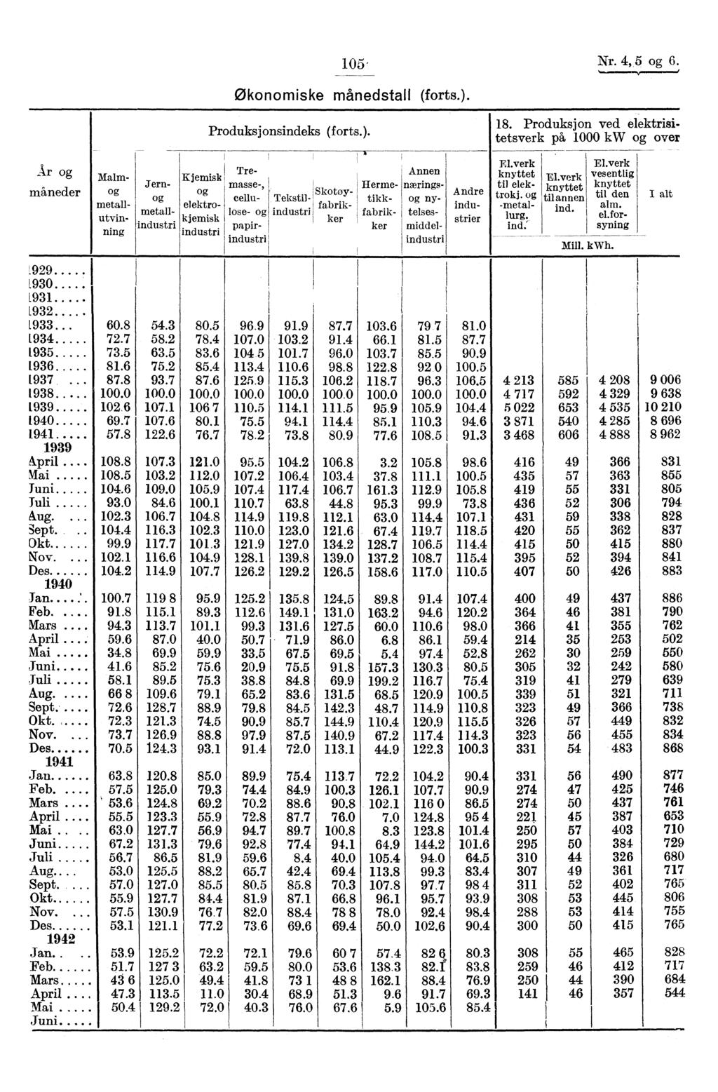 05- Nr. 4,ß og 6. økonomiske månedstall (forts.). Produksjonsindeks (forts.). 8.