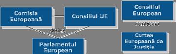 Instituţiile Uniunii Europene (I) Triunghiul instituţional Europene şi Parlamentul European. Problema instituţiilor europene are însă şi altă dimensiune. Există o ierarhie a acestora?