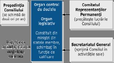 Instituţiile Uniunii Europene (I) Atribuţiile în cadrul C.E. 6.4.3.