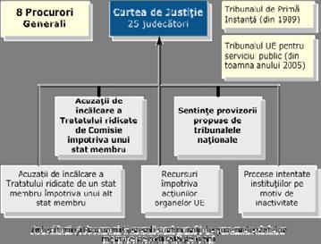 Instituţiile Uniunii Europene (II) Competenţe în contencios Competenţe de jurisdicţie şi interpretare Instanţă de recurs Curtea de justiţie are în primul rând o competenţă contencioasă, judecând
