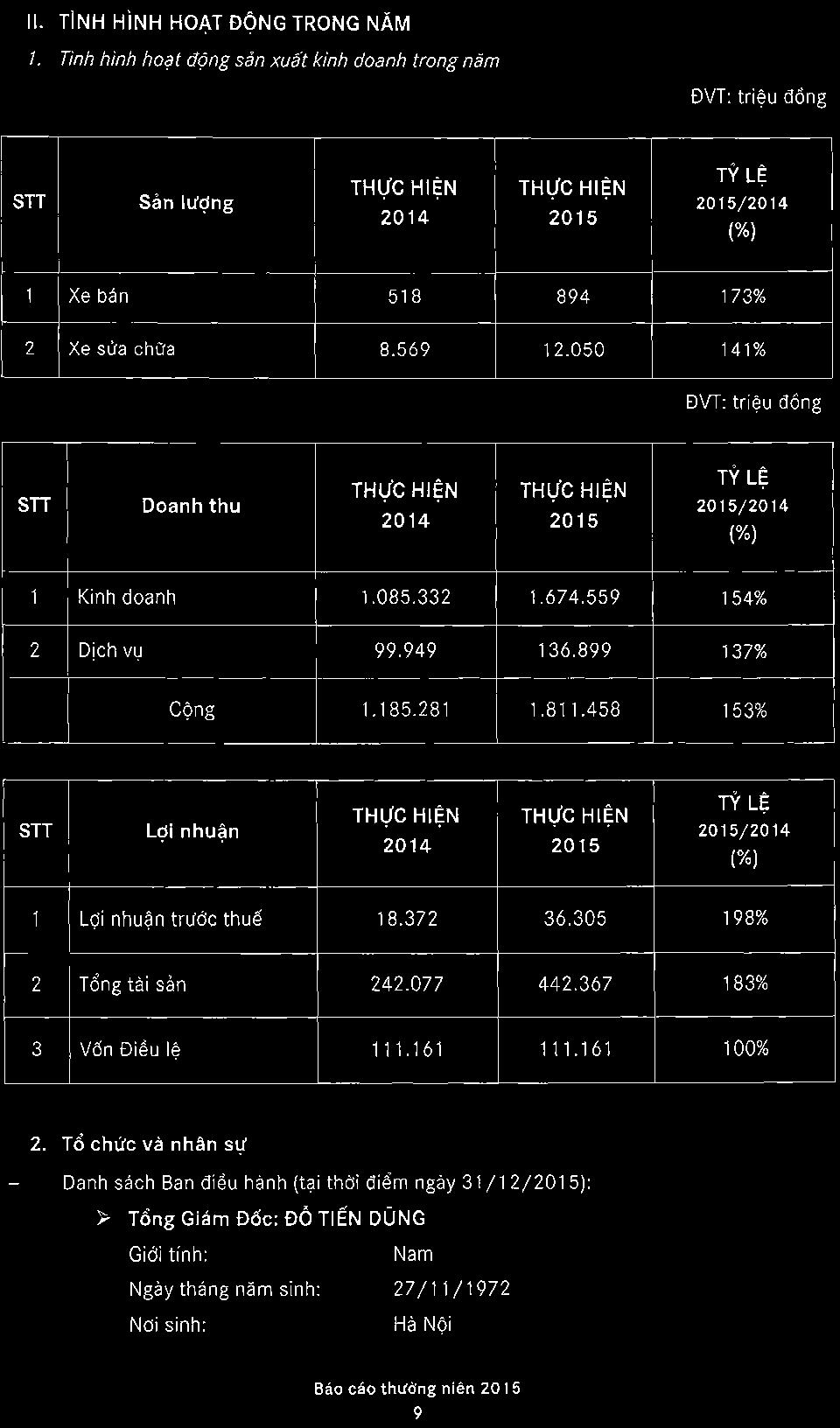 050 141% DW: trieu ddng STT Doanh thu THIJC HIEN 20l4 THUC HIEN 2015 TV LE 2015/2014 (%) l Kinh doanh 1.085.332 1.674.559 r 54% 2 Dich vu 99.949 r 36.899 137% c9ng 1.185.281 1.81 I.