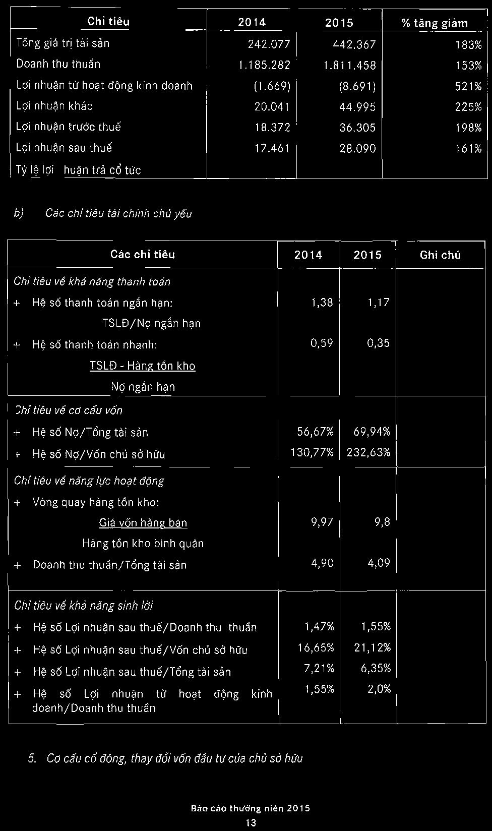 Chi ti6u 2014 2015 % tens Rlem T6ng gi6 tri tdi s6n 242.077 442.367 183% Doanh thu thudn 1.185.282 1.81 1.458 I53% Ldi nhuan tll ho?t dqng kinh doanh (1.669) (8.691 ) 521% Ldi nhuan khiic 20.041 44.