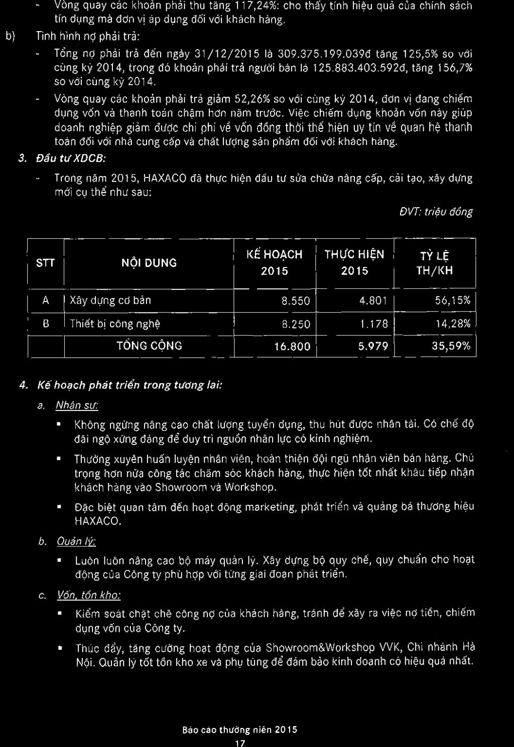 - Vdng quay cdc <hoan phai $u Unl117,24%t cho thdy tinh hi,^u qud c0a chinh sech tin dung ma ddn vi dp dung d6i vdi kh6ch hang. b) Tinh hlnh nd pheitre: - Tdng nq phai tr6 ddn ngdy 31/12/2015la 309.