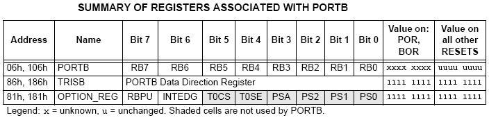 registara koji se koriste za konfigurisanje porta B. Sl.1.