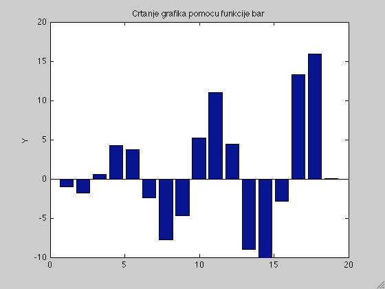 stairs'),ylabel('y') Primer 3: Crtanje grafika pomoću funkcije bar >> X =