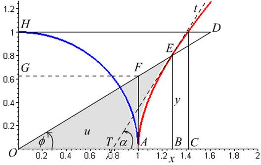 Задатак 3..14. На слици 3.9 види се тригонометриjска кружница и хипербола x ± y = 1. Тачка E(x, y) се налази на пресеку хиперболе и праве OE. Сенчена површина износи u/.