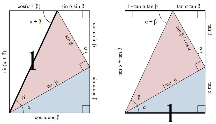 Наиме, сменом α = x + y и β = x y, налазимо: { sin(x + y) ± sin(x y) = (sin x cos y + sin y cos x) ± (sin x cos y sin y cos x), cos(x + y) ± cos(x y) = (cos x cos y sin x sin y) ± (cos x cos y + sin