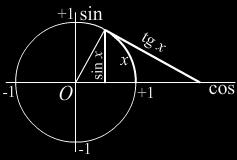 Да кардиjални синус тежи jединици када аргумент тежи нули наjбрже видимо помоћу Лопиталовог правила (извод броjника и називника не мења вредност лимеса количника): sin λx lim x 0 λx = lim λ cos λx x