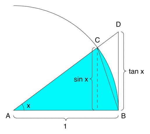 Slika 1.5: Неjеднакост површина и sin x/x 1 за x 0. а отуда опет (1.45). Тригонометриjске функциjе су довољно непрекидне и диференциjабилне да су веома захвалне за употребу инфинитезималног рачуна.