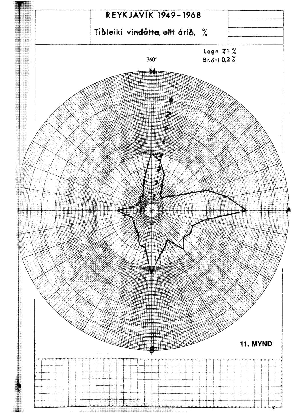 t Ti~leiki REYKJAViK 1949-1968 vindotkl, ent arib. I----~----------- % --------1 -----!