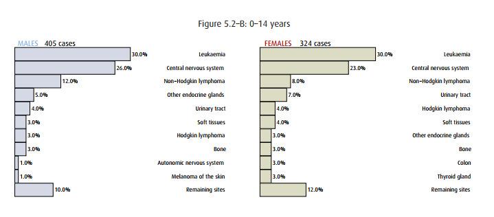 Average annual number of new cases based on 5-year age group, 2011-2015 MALES 00-19: 132 20-49: 1.