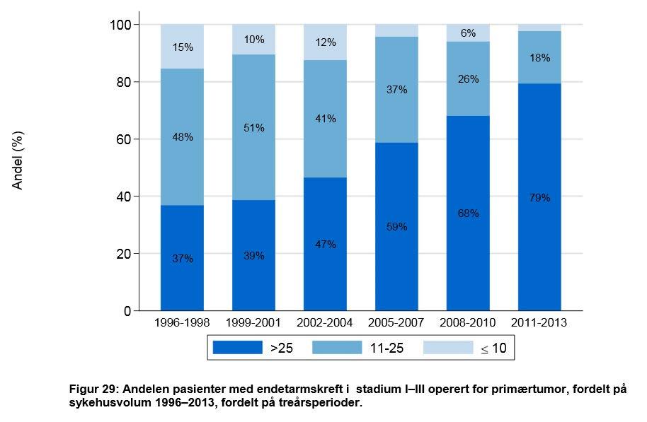 Andelen pasienter med endetarmskreft i stadium I-III operert for primærtumor, fordelt på sykehusvolum 1996-2013, fordelt på treårsperioder Årsrapport 2015 Tykk-endetarmsregisteret, KRG 37 Preoperativ