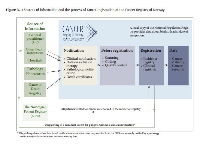 One of the 5 paragraphs in the mandate of The Cancer Registry of Norway is to: Conduct, promote and provide a basis for research to develop new knowledge of the causes, diagnosis, natural course and