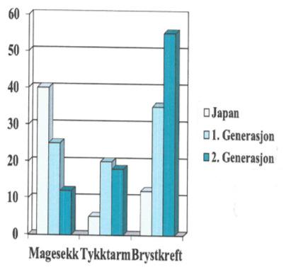 Incidence of cervix uteri cancer: ASR (World) (All ages) 13 Incidence of breast cancer: ASR (World) (All ages) 14 Migrasjonsstudier av