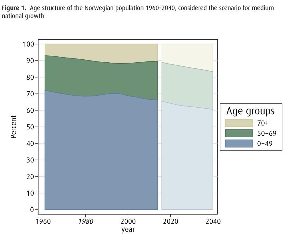 I rapporten, Cancer in Norway for 2014, benyttes en norsk standardpopulasjon fremfor verdens standard populasjon for å estimere alders-standardiserte rater.