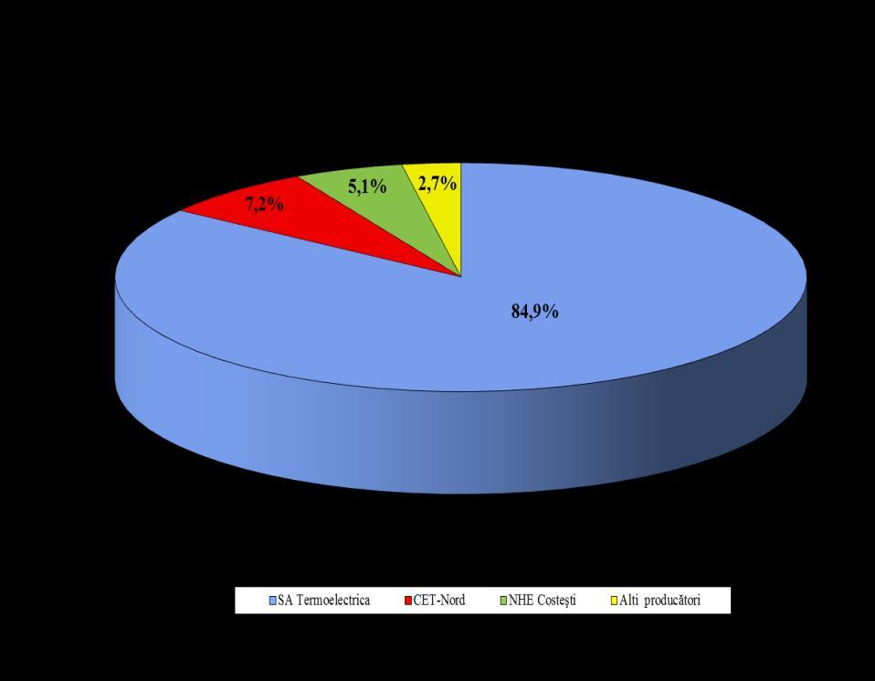 Figura 2 - Structura producerii energiei electrice în anul 2016, % Sursa: Raportările titularilor de licențe prelucrare ANRE În secțiune pe producători, notăm că în anul 2016 diminuarea cantității