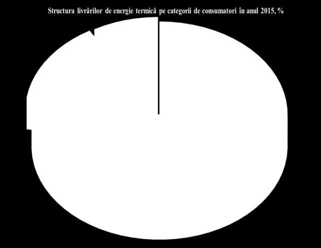 2013 2014 2015 2016 Modificări 2014/2013 2015/2014 2016/2015 mii Gcal % mii Gcal % mii Gcal 1 089,3 1 091,8 1 171,6 1 225,7 +2,5 +0,2 +79,8 +7,3 +54,1 +4,6 220,6 215,7 216,5