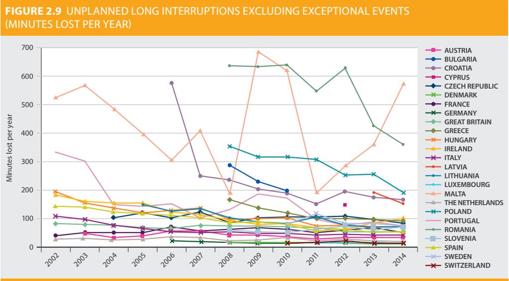 Figura 25. Nivelul indicatorului SAIDI, înregistrat în țările UE în perioada 2002-2014. Sursa: http://www.ceer.