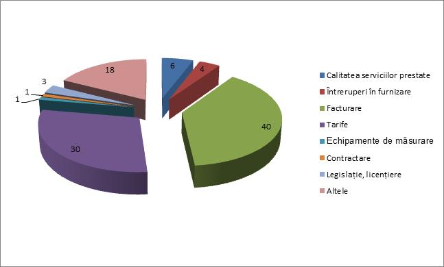 5.4. Sectorul energie termică Consumatorii din sectorul energiei termice au depus în anul 2016 la Agenție 103 petiţii, din numărul total de petiții predomină acelea ce ţin de tarife 30 de petiţii,