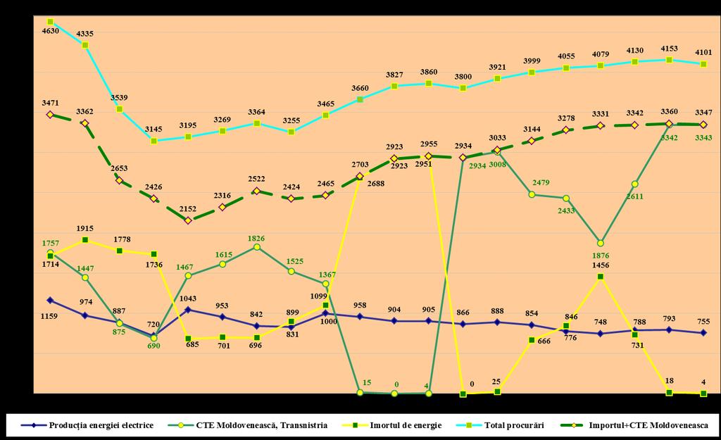 Figura 1. Evoluția producerii, importului şi procurărilor de energie electrică în perioada 1997-2016, mil.