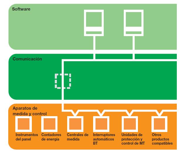 MEMORIA 13/155 Irudia2. Instalazio energetikoaren gainbegiratzea eta monitorizatzea 1.4.2.1 Neurketa eta kontrol aparatuak Neurketa eta kontrol aparatuek informazioa jasotzea ahalbidetzen dute.