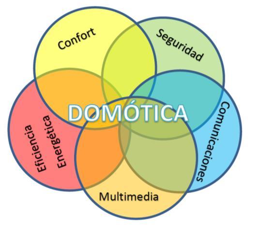 MEMORIA 8/155 Komunikazioen kudeaketa: Sistema domotikoari konektaturiko gailuak ez dira beraien artean soilik komunikatzen, sistema domotikotik edota etxebizitzatik at dauden elementuekin