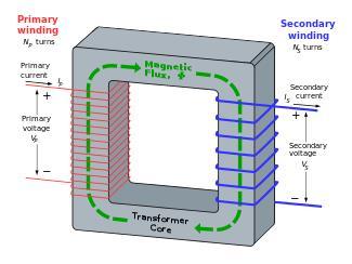 Anvendelse: Transformator Transformator brukes for å endre nivået til en ac-spenning (enten opp eller