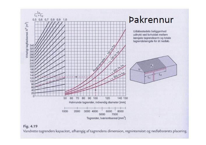 7.3.3 Þakrennur og niðurföll Þakrennur Mesta aftaka úrkoma í 10 mínútur í Reykjavík er 57 l/s ha.