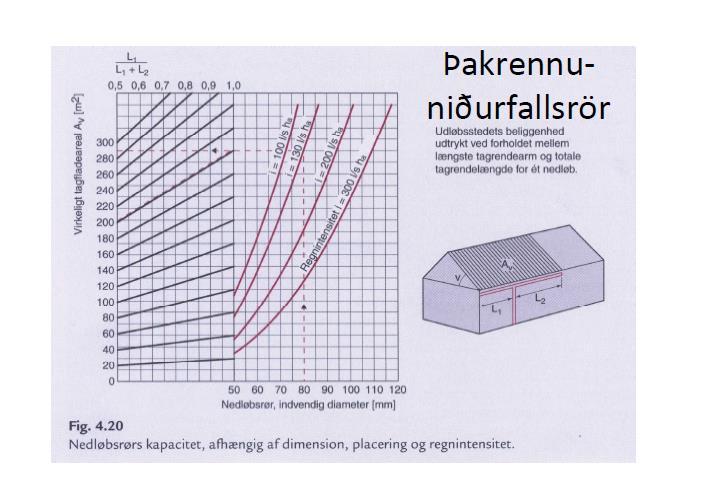 Niðurföll Mesta aftaka úrkoma í 10 mínútur í Reykjavík er 57 l/s ha. Þakflötur með tvö niðurföll er 130 m² Samkvæmt töflu myndu 60mm niðuföll duga en við eru með 80mm.