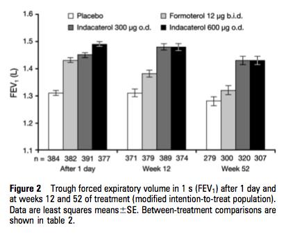 Indacaterol x1 bedre enn Formoterol