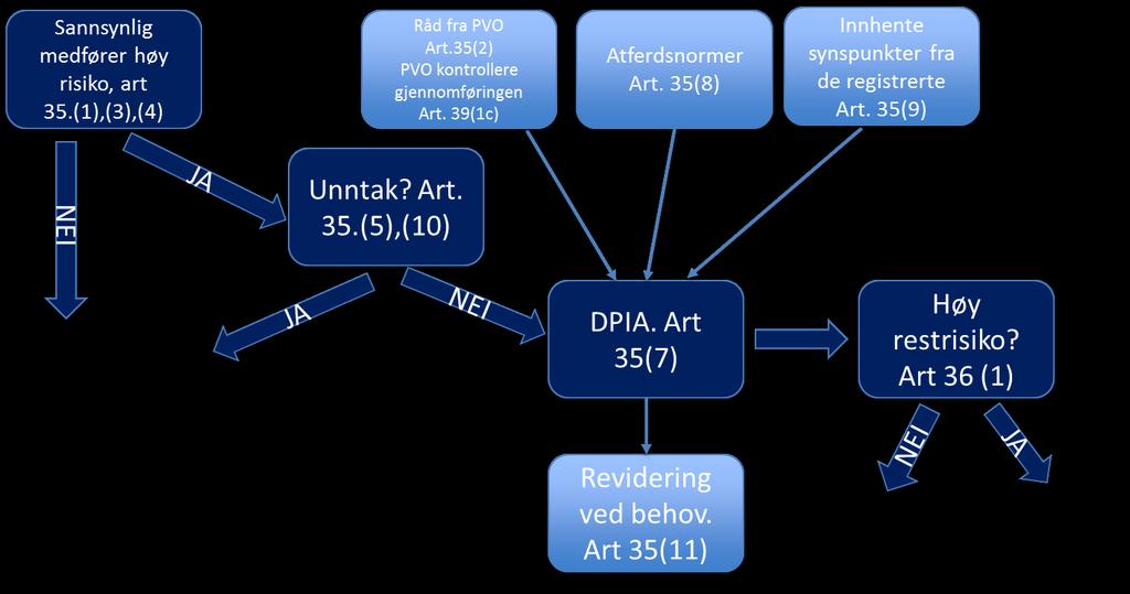 A. Hva skal en vurdering av personvernkonsekvenser håndtere? En enkelt behandling eller et sett av ensartede behandlinger.